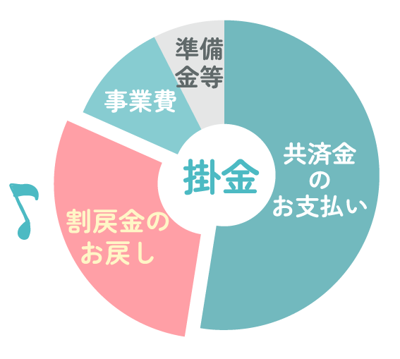 割戻金のお戻し 事業費 準備金等 共済金のお支払い
