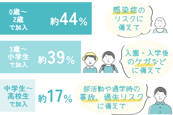 感染症のリスク、入園・入学後のケガ、部活動や通学時のケガ、過失などのリスクに備え、0歳から2歳で約44%、3歳から小学生で約39%、中学生から高校生で約17%が加入しています。