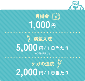 病気入院は入院1日目から1日当たり5,000円、ケガの通院は1日当たり2,000円