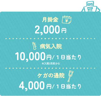 病気入院は入院1日目から1日当たり10,000円、ケガの通院は1日当たり4,000円